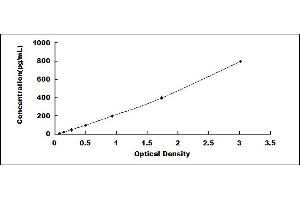 Typical standard curve (OLR1 ELISA 试剂盒)