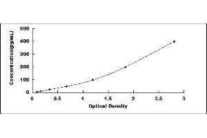 Typical standard curve (RCN3 ELISA 试剂盒)