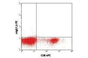 Flow Cytometry (FACS) image for anti-Granulysin (GNLY) antibody (PE) (ABIN2663711) (GNLY 抗体  (PE))
