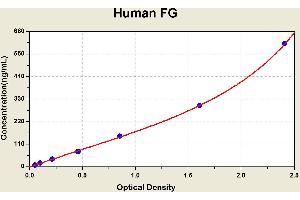 Fibrinogen ELISA Kit