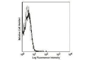 Flow Cytometry (FACS) image for anti-I-AD antibody (Biotin) (ABIN2661187) (I-AD 抗体 (Biotin))