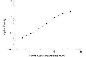 Typical standard curve (OGN ELISA 试剂盒)
