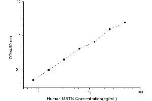 Typical standard curve (MSTN ELISA 试剂盒)