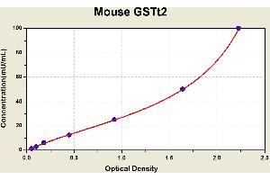Diagramm of the ELISA kit to detect Mouse GSTt2with the optical density on the x-axis and the concentration on the y-axis. (GSTT2 ELISA 试剂盒)