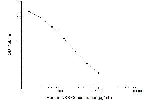 Typical standard curve (Neurokinins B (NKB) ELISA 试剂盒)