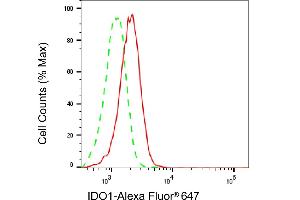 Flow cytometric analysis of IDO1 expression in HAP-1 cells using IDO1 antibody (ABIN7799027), 1:2,000). (Recombinant IDO1 抗体)
