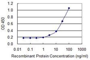 Detection limit for recombinant GST tagged TRA@ is 1 ng/ml as a capture antibody. (TCR alpha 抗体  (AA 133-232))