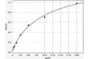 Typical standard curve (NRN1 ELISA 试剂盒)