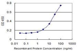 ELISA image for anti-Tumor Necrosis Factor Receptor Superfamily, Member 19 (TNFRSF19) (AA 30-119) antibody (ABIN527548)