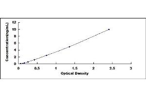 Typical standard curve (NKAP ELISA 试剂盒)
