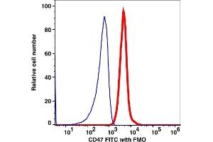 Flow Cytometry (FACS) image for anti-CD47 (CD47) antibody (FITC) (ABIN7077276) (CD47 抗体  (FITC))