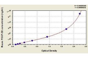 Typical standard curve (PDGFD ELISA 试剂盒)