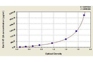Typical standard curve (HTR2A ELISA 试剂盒)