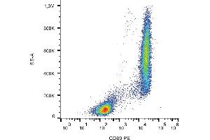 Flow cytometry analysis (surface staining) of CD89 in human peripheral blood with anti-CD89 (A59) PE. (FCAR 抗体  (PE))