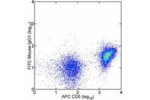 Image no. 1 for anti-CD28 (CD28) antibody (FITC) (ABIN474701) (CD28 抗体  (FITC))