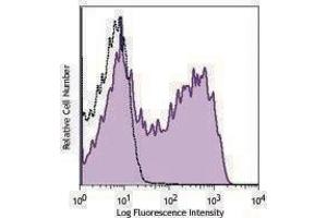 Flow Cytometry (FACS) image for anti-CD40 Ligand (CD40LG) antibody (PE-Cy7) (ABIN2659112) (CD40 Ligand 抗体  (PE-Cy7))