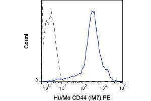 C57Bl/6 splenocytes were stained with 0. (CD44 抗体  (PE))