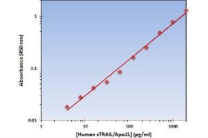 This is an example of what a typical standard curve will look like. (TRAIL ELISA 试剂盒)