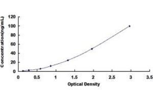 Typical standard curve (PROC ELISA 试剂盒)