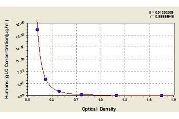 kappa Light Chain ELISA 试剂盒