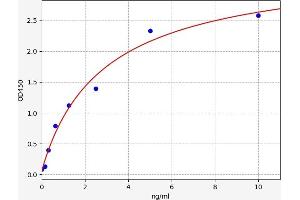 Typical standard curve (TOMM20 ELISA 试剂盒)
