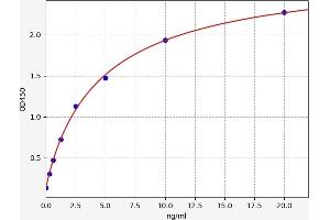 Typical standard curve (CS ELISA 试剂盒)