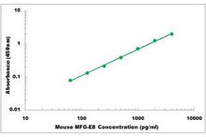 Representative Standard Curve (MFGE8 ELISA 试剂盒)