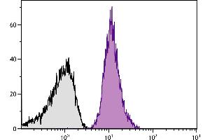 Human peripheral blood platelets were stained with Mouse Anti-Human CD42b-PE. (CD42b 抗体  (Biotin))