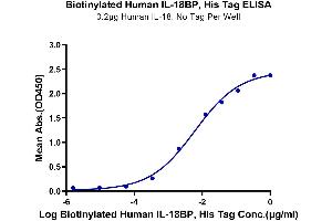 ELISA image for Interleukin 18 Binding Protein (IL18BP) (AA 31-194) protein (His-Avi Tag,Biotin) (ABIN7274977)