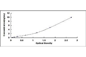 Typical standard curve (EZH2 ELISA 试剂盒)