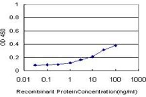 ELISA image for anti-Phosphatidylinositol-5-Phosphate 4-Kinase, Type II, alpha (PIP4K2A) (AA 304-365) antibody (ABIN562246)