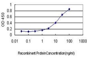 ELISA image for anti-Proteasome (Prosome, Macropain) 26S Subunit, Non-ATPase, 10 (PSMD10) (AA 127-226) antibody (ABIN562495)