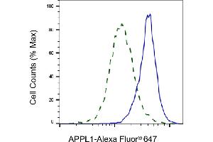 Validation of APPL1 knockdown using flow cytometry.