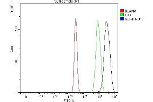 Flow Cytometry analysis of U20S cells using anti-SERPINB13 antibody (ABIN7599316).
