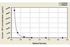 Typical standard curve (PSG1 ELISA 试剂盒)