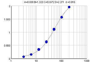Typical standard curve (Y-axis: Absorption, X-axis: Concentration(µg/ml)) (IgY ELISA 试剂盒)