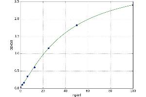 A typical standard curve (Intestinal Alkaline Phosphatase ELISA 试剂盒)