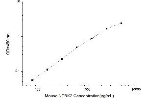Typical standard curve (TRKB ELISA 试剂盒)