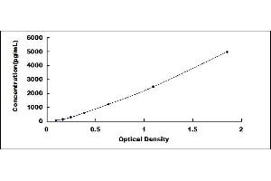 Typical standard curve (PDGFA ELISA 试剂盒)