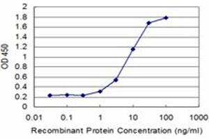 ELISA image for anti-Ring Finger Protein 40, E3 Ubiquitin Protein Ligase (RNF40) (AA 102-200) antibody (ABIN523241)