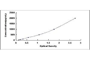 Typical standard curve (COL2A1 ELISA 试剂盒)