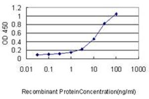 ELISA image for anti-Growth Factor Independent 1 (GFI1) (AA 1-92) antibody (ABIN466022) (GFI1 抗体  (AA 1-92))