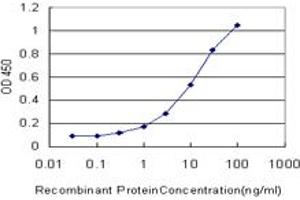 ELISA image for anti-Carboxylesterase 2 (CES2) (AA 514-621) antibody (ABIN563817)