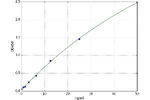 A typical standard curve (MYH11 ELISA 试剂盒)