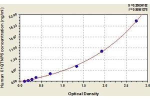 Typical Standard Curve (CTRP6 ELISA 试剂盒)