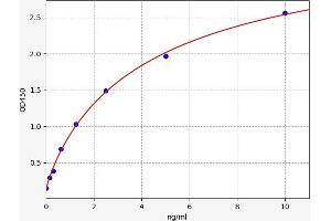 Typical standard curve (MYOD1 ELISA 试剂盒)