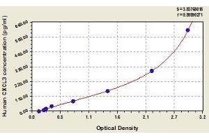 Typical standard curve (CXCL3 ELISA 试剂盒)
