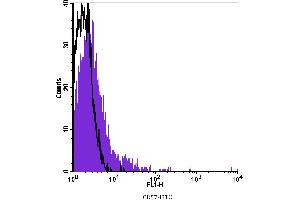 Flow Cytometry (FACS) image for anti-beta-1,3-Glucuronyltransferase 1 (Glucuronosyltransferase P) (B3GAT1) antibody (FITC) (ABIN2144649) (CD57 抗体  (FITC))