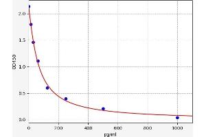 Typical standard curve (8-Epi-PGF2a ELISA 试剂盒)
