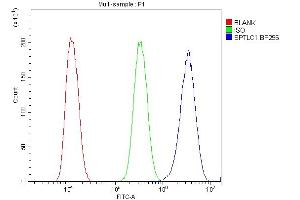 Flow Cytometry analysis of U20S cells using anti-SPTLC1 antibody (ABIN3044549).